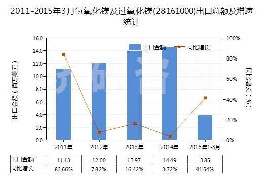 2011-2015年3月氫氧化鎂及過氧化鎂(28161000)出口總額及增速統(tǒng)計(jì) 2011-2015年3月氫氧化鎂及過氧化鎂(28161000)出口總額及增速統(tǒng)計(jì)
